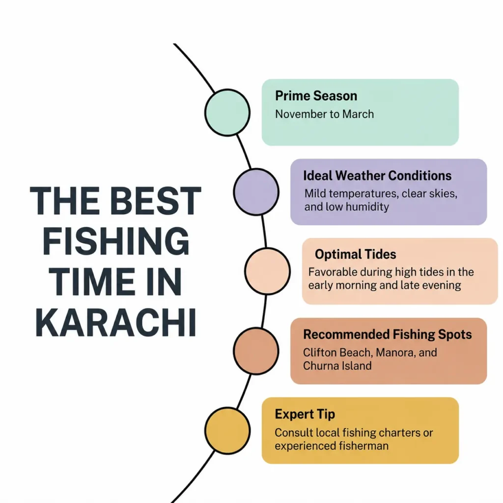 Best Fishing Time in Karachi - Breeze Fish Point